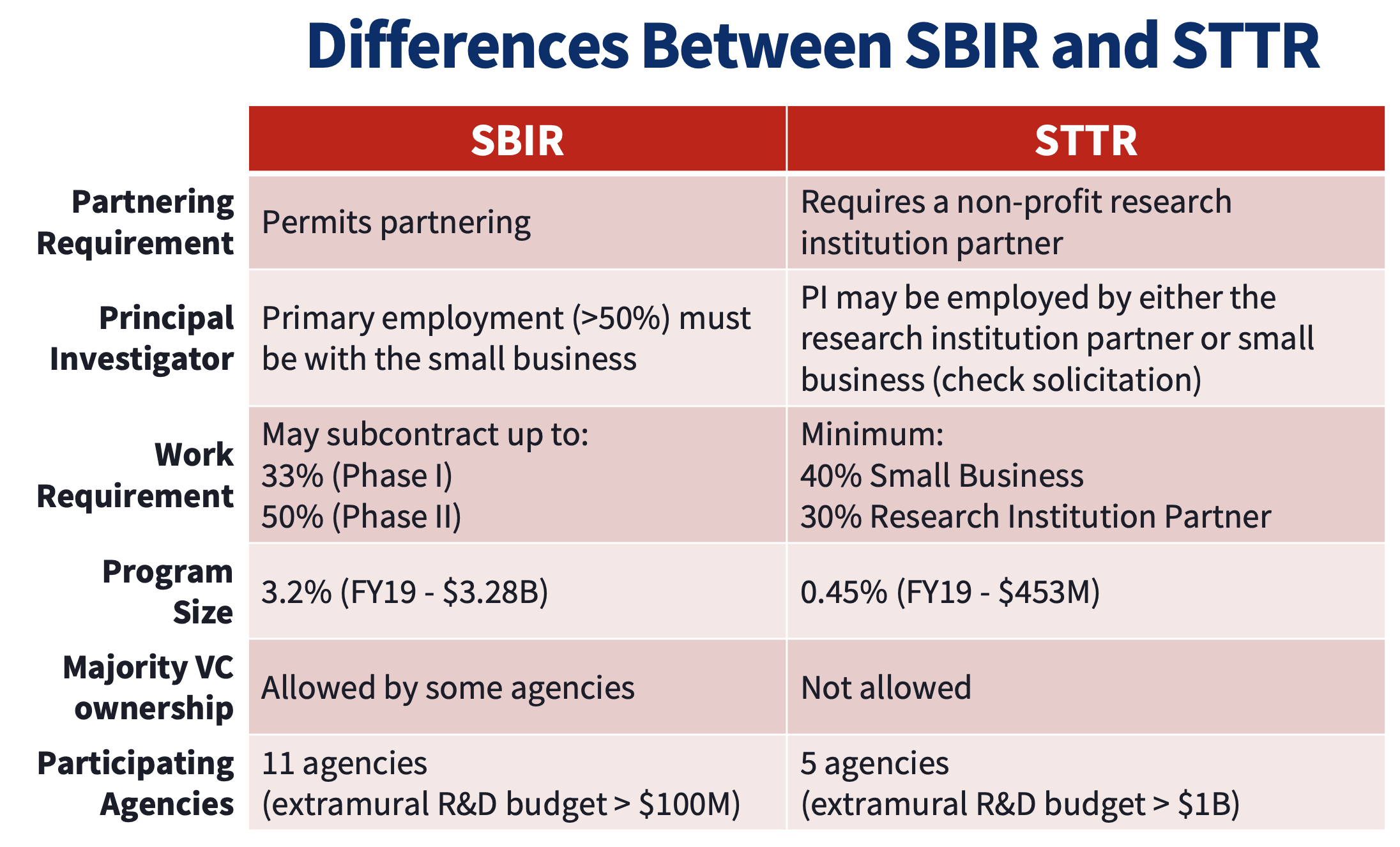 Differences between SBIR & STTR Grants