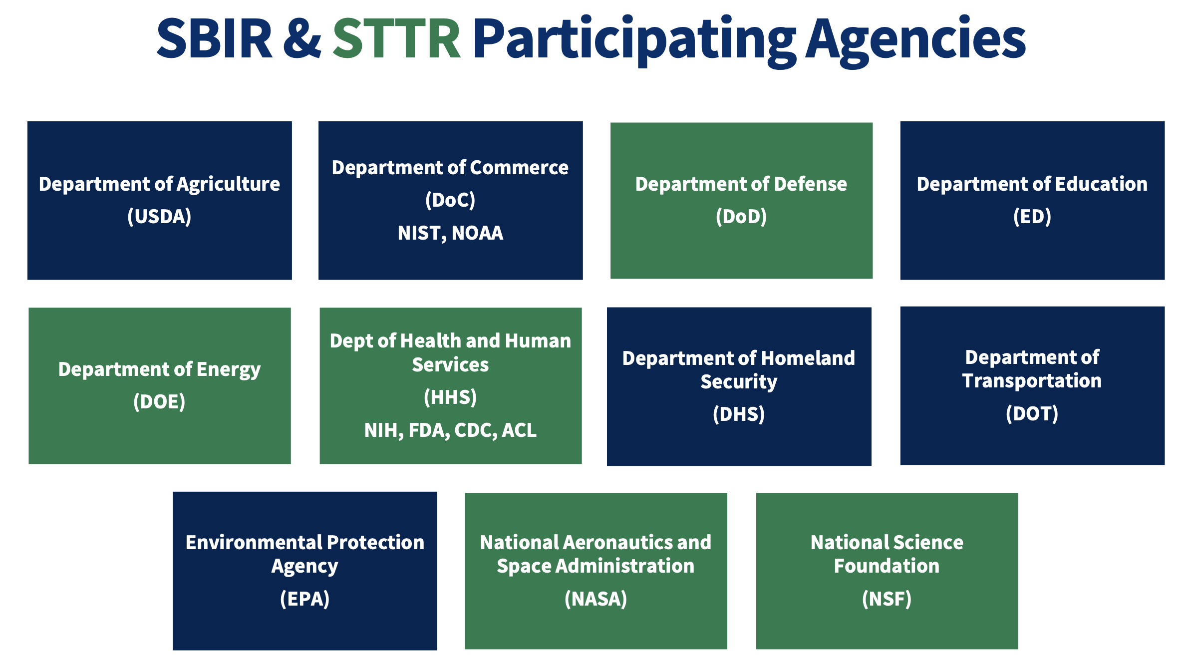 Participating Agencies SBIR & STTR Grants