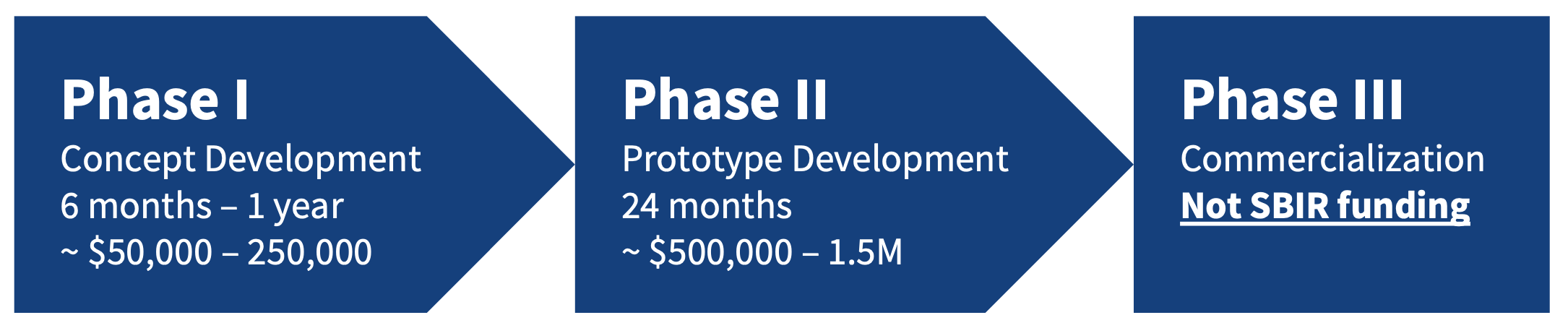 SBIR STTR Phases